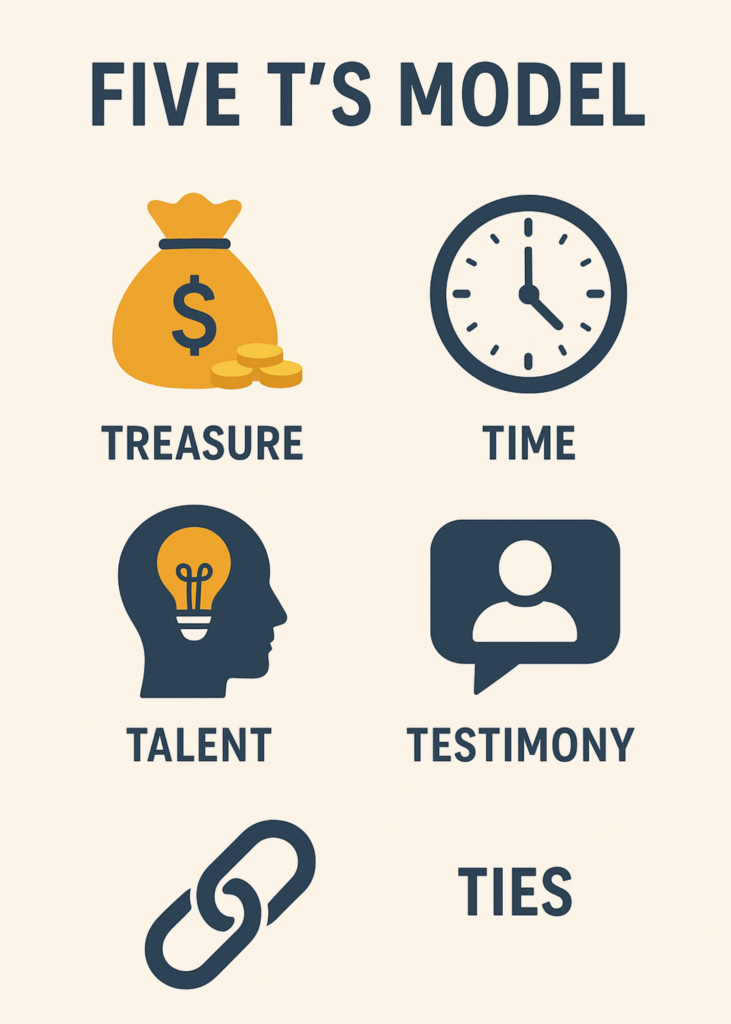 Visually represent the five T’s model